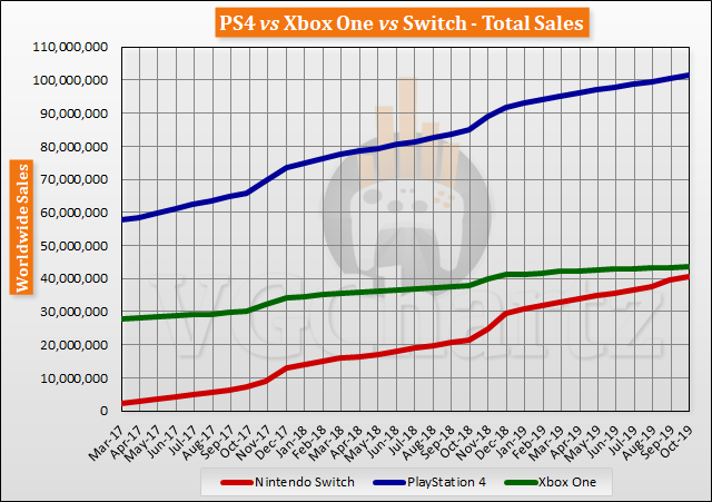 Switch vs PS4 vs Xbox One Global Lifetime Sales – October 2019
