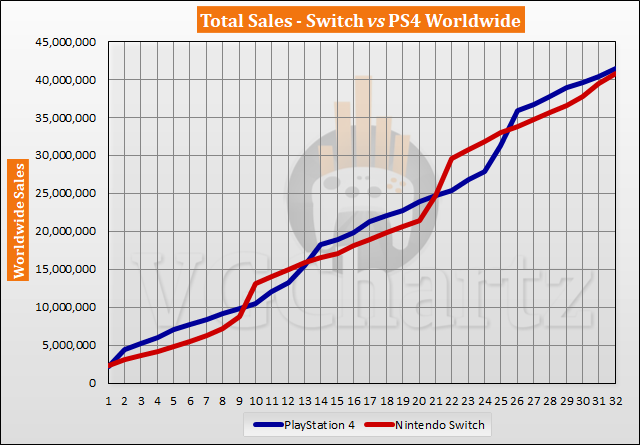 Switch vs PS4 – VGChartz Gap Charts – October 2019