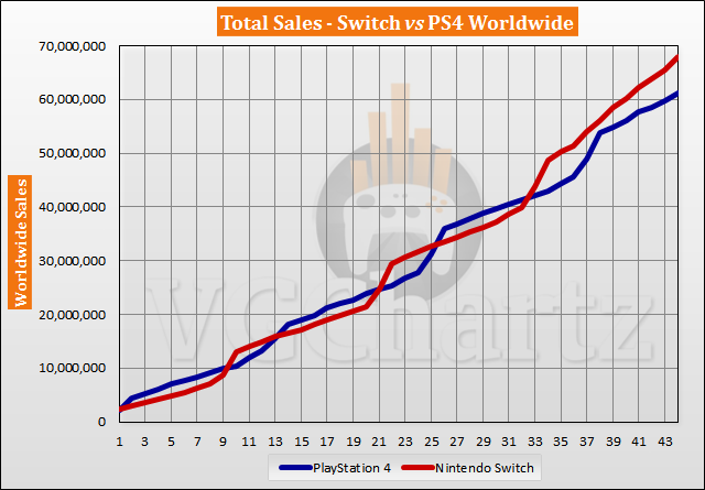 Switch vs PS4 Sales Comparison - Switch Lead Tops 6 Million in October 2020