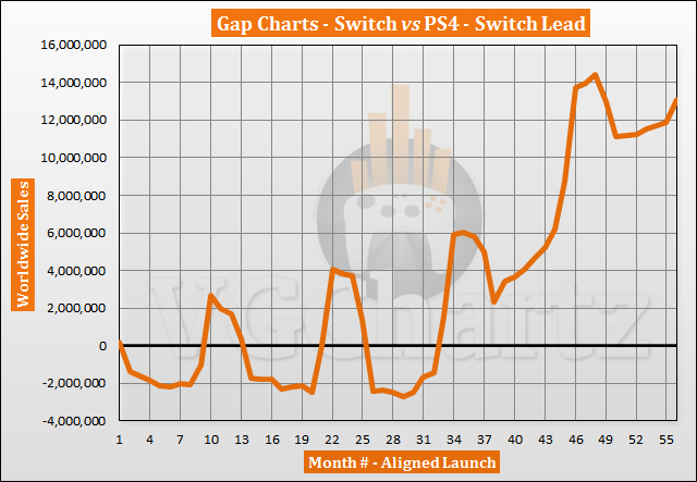 Switch vs PS4 Sales Comparison - October 2021
