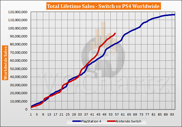 Switch vs PS4 Sales Comparison - October