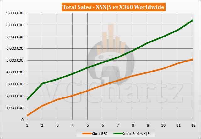 Xbox Series X|S vs Xbox 360 Sales Comparison - October 2021