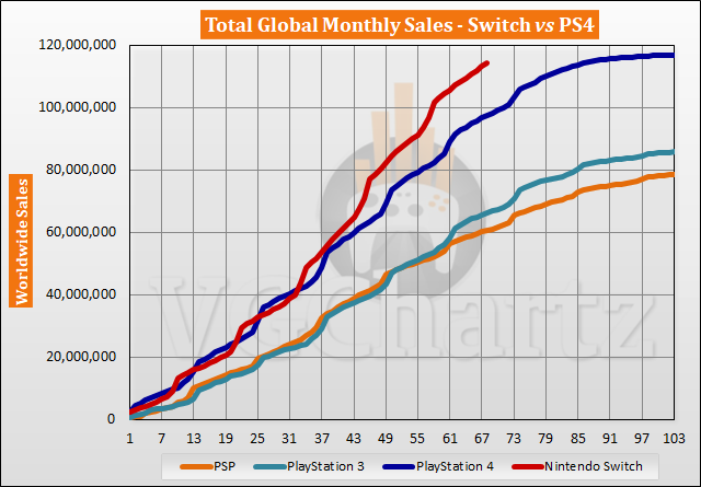 Switch vs PS4 Sales Comparison - October 2022