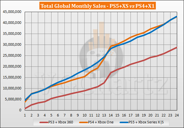 PS5 and Xbox Series X|S PS4 and Xbox One Sales Comparison - October 2022