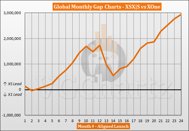 gids Welsprekend dagboek Xbox Series X|S vs Xbox One Sales Comparison - October 2022