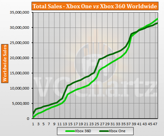 Xbox One vs Xbox 360 – VGChartz Gap Charts – October 2017 Update