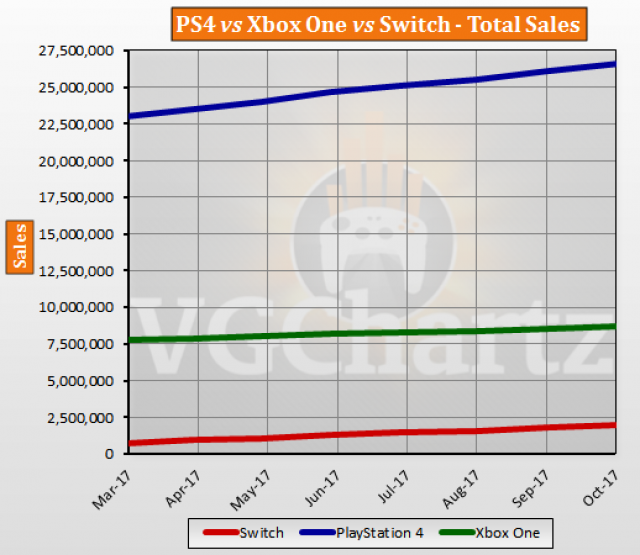 PS4 vs Xbox One vs Switch Europe Lifetime Sales – October 2017