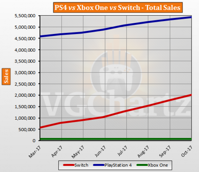 PS4 vs Xbox One vs Switch Japan Lifetime Sales – October 2017