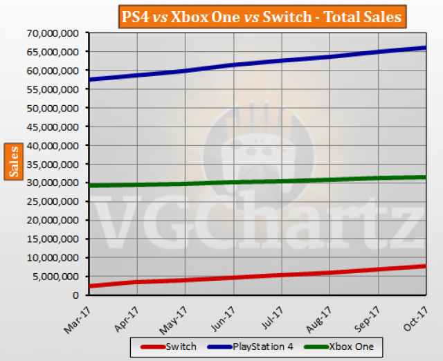 PS4 vs Xbox One vs Switch Global Lifetime Sales – October 2017