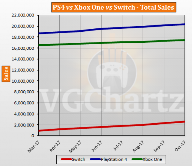 PS4 vs Xbox One vs Switch US Lifetime Sales – October 2017