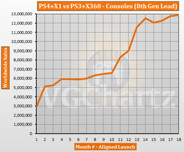 PS4 and Xbox One vs PS3 and Xbox 360 - Aligned Sales Comparison - April  2015 Update