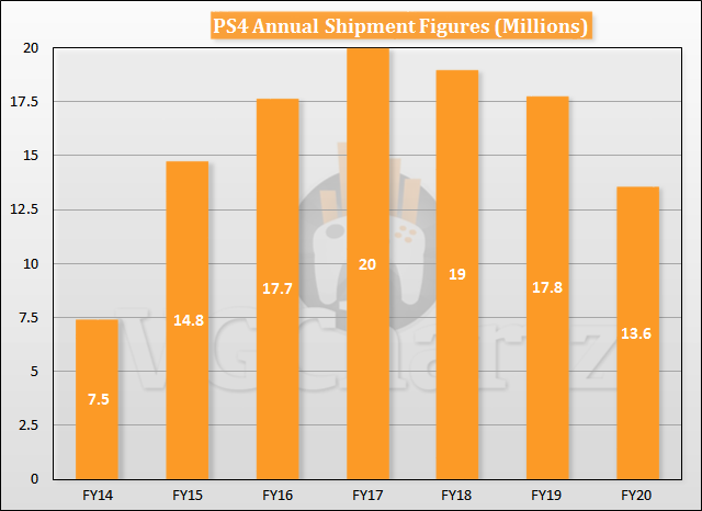 Can the PS4 Outsell the PS2? - Analysis