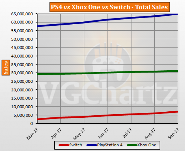 PS4 vs Xbox One vs Switch Global Lifetime Sales – September 2017 Update