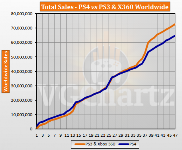 PS4 vs PS3 and Xbox 360 – VGChartz Gap Charts – September 2017 Update