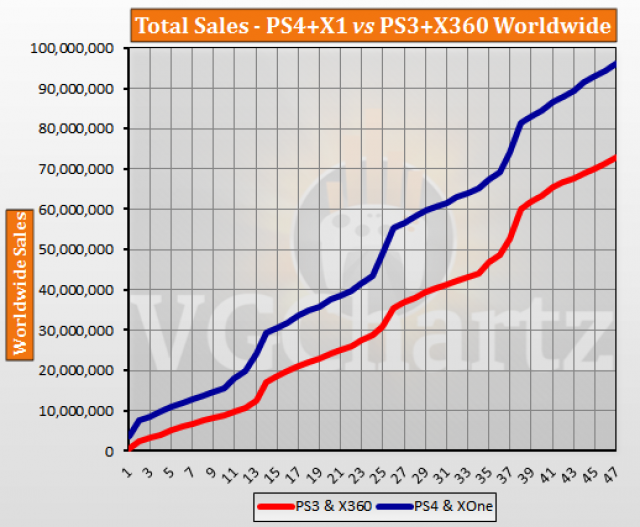 PS4 and Xbox One vs PS3 and Xbox 360 - VGChartz Gap Charts - September 2017  Update