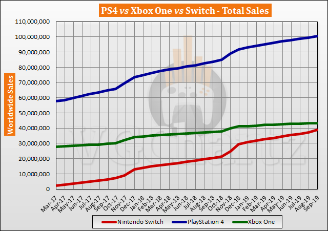 Switch vs PS4 vs Xbox One Global Lifetime Sales – September 2019