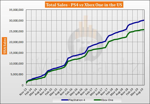 PS4 vs Xbox One in the US – VGChartz Gap Charts – September 2019