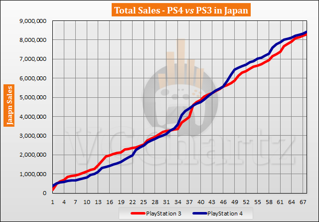 PS4 vs PS3 in Japan – VGChartz Gap Charts – September 2019