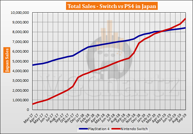 Switch vs PS4 in Japan – VGChartz Gap Charts – September 2019