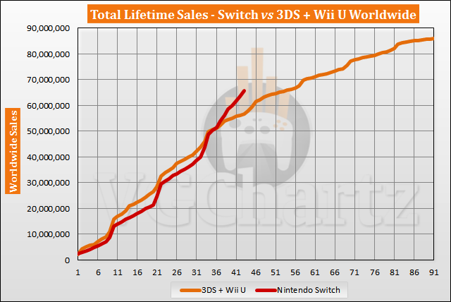 Switch vs 3DS and Wii U Sales Comparison - Switch Lead Nears 9 Million  September 2020
