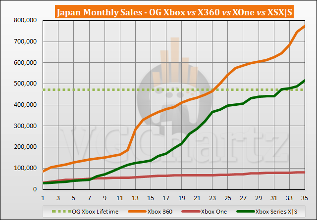 Xbox Series X|S vs Xbox 360 Sales Comparison in Japan - September 2023