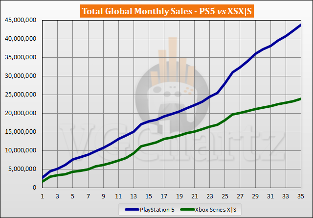 PS5 vs Xbox Series X|S Sales Comparison - September 2023