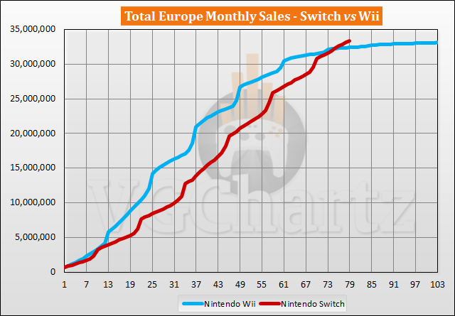 Switch vs Wii Sales Comparison in Europe - September 2023 (Final Update)