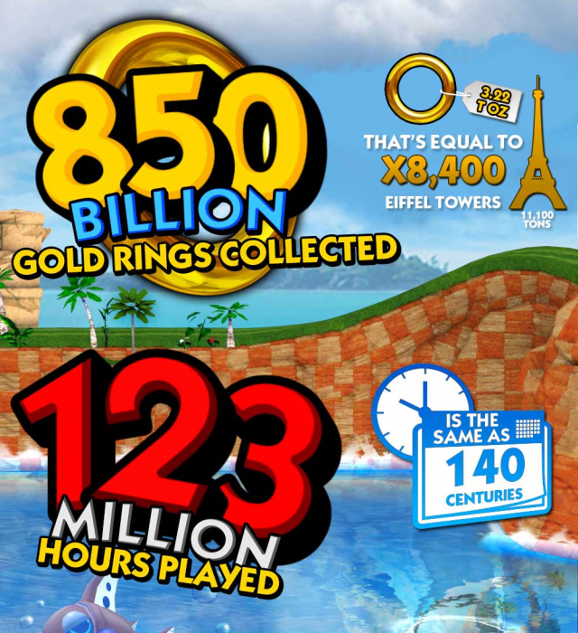 Sonic Dash Surpasses 500 Million Downloads Milestone