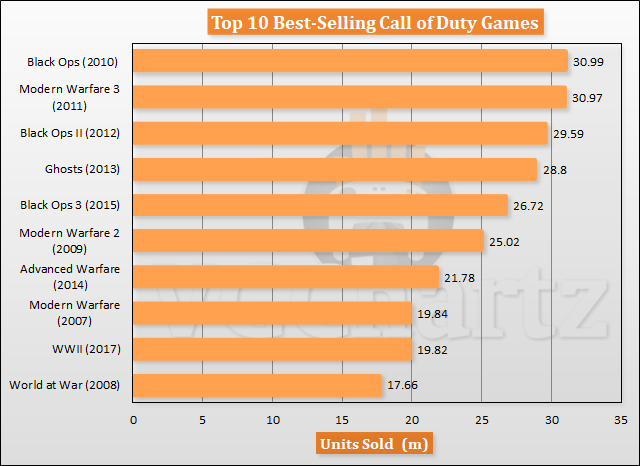 Top 10 Best-Selling Call of Duty Games