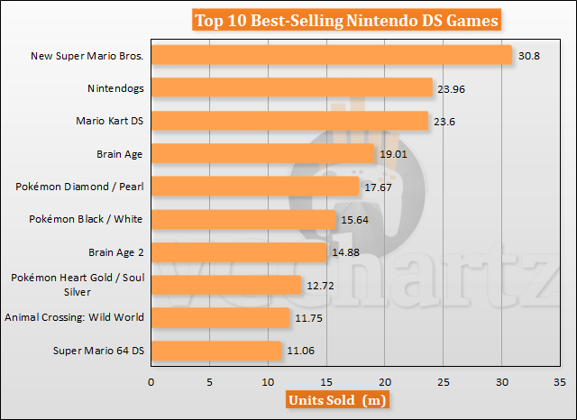 Nintendo DS Turns 15, Top 10 Best-Selling Games on the Handheld