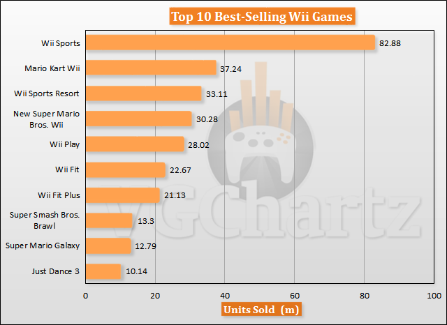 Here are the Top 10 Best-Selling Nintendo Wii Games