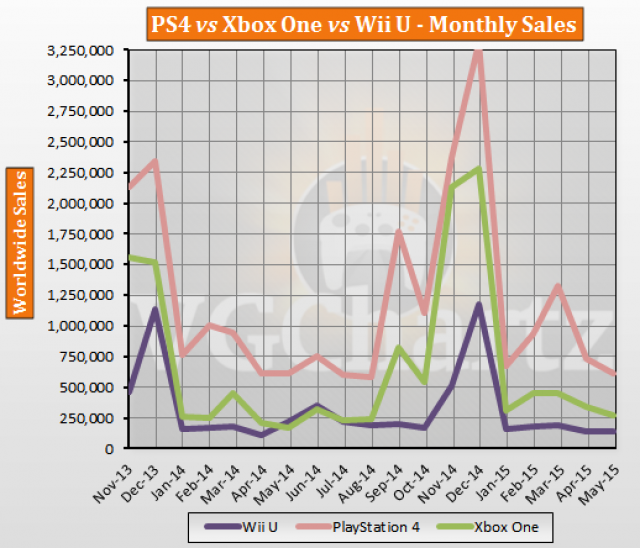 PS4 vs Xbox One vs Wii U Global Lifetime Sales – May 2015 Update - PS4  23.2M, Xbox One 12.8M, Wii U 9.7M