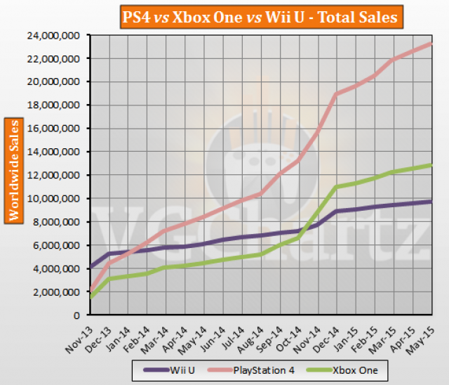 PS4 vs Xbox One vs Wii U Global Lifetime Sales – May 2015 Update - PS4  23.2M, Xbox One 12.8M, Wii U 9.7M
