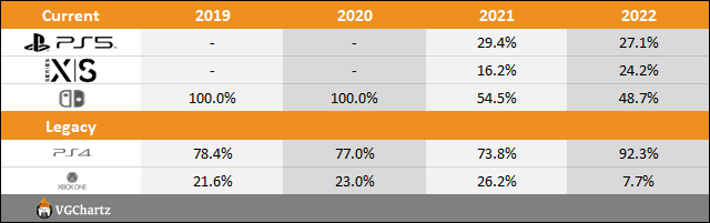 PS5 vs Xbox Series X|S vs Switch 2022 Sales Comparison Charts Through August 20