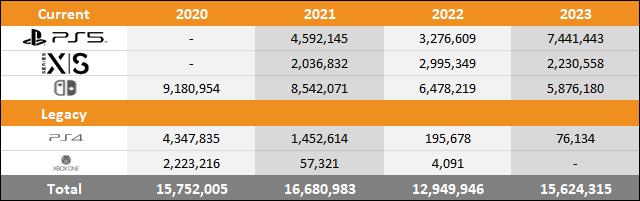 PS5 vs Xbox Series XS vs Switch 2023 Worldwide Sales Comparison Charts  Through May